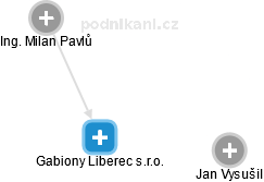 Gabiony Liberec s.r.o. - náhled vizuálního zobrazení vztahů obchodního rejstříku