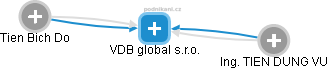 VDB global s.r.o. - náhled vizuálního zobrazení vztahů obchodního rejstříku