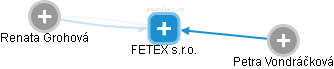 FETEX s.r.o. - náhled vizuálního zobrazení vztahů obchodního rejstříku
