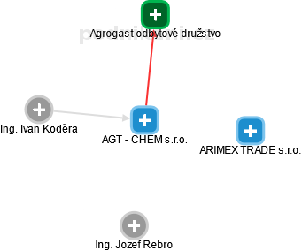 AGT - CHEM s.r.o. - náhled vizuálního zobrazení vztahů obchodního rejstříku