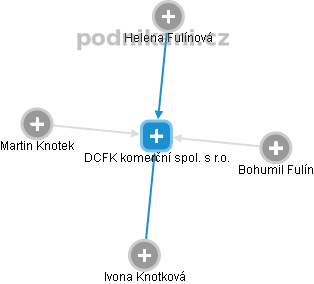 DCFK komerční spol. s r.o. - náhled vizuálního zobrazení vztahů obchodního rejstříku