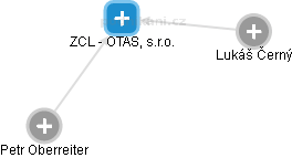 ZCL - OTAS, s.r.o. - náhled vizuálního zobrazení vztahů obchodního rejstříku