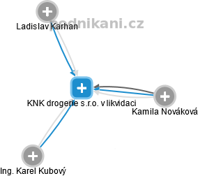 KNK drogerie s.r.o. v likvidaci - náhled vizuálního zobrazení vztahů obchodního rejstříku