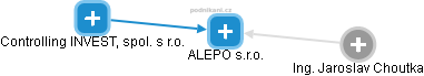ALEPO s.r.o. - náhled vizuálního zobrazení vztahů obchodního rejstříku