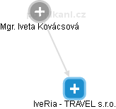 IveRia - TRAVEL s.r.o. - náhled vizuálního zobrazení vztahů obchodního rejstříku