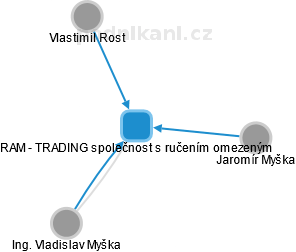 RAM - TRADING společnost s ručením omezeným - náhled vizuálního zobrazení vztahů obchodního rejstříku