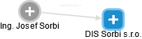 DIS Sorbi s.r.o. - náhled vizuálního zobrazení vztahů obchodního rejstříku
