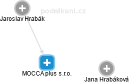 MOCCA plus s.r.o. - náhled vizuálního zobrazení vztahů obchodního rejstříku