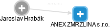 ANEX ZMRZLINA s.r.o. - náhled vizuálního zobrazení vztahů obchodního rejstříku