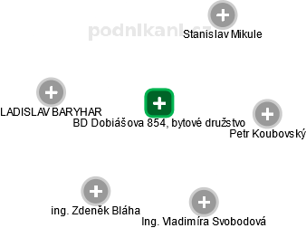 BD Dobiášova 854, bytové družstvo - náhled vizuálního zobrazení vztahů obchodního rejstříku