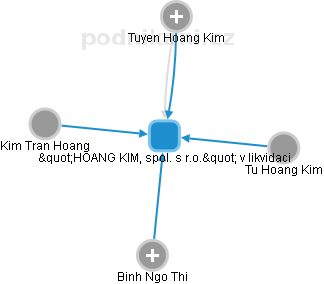 HOANG KIM, spol. s r.o. v likvidaci - náhled vizuálního zobrazení vztahů obchodního rejstříku