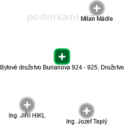 Bytové družstvo Burianova 924 - 925, Družstvo - náhled vizuálního zobrazení vztahů obchodního rejstříku