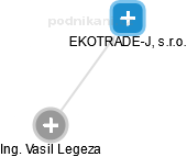 EKOTRADE-JL, s.r.o. - náhled vizuálního zobrazení vztahů obchodního rejstříku