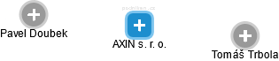AXIN s. r. o. - náhled vizuálního zobrazení vztahů obchodního rejstříku