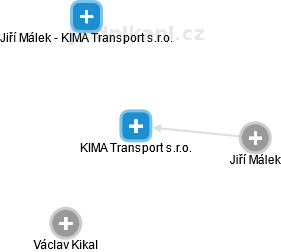 KIMA Transport s.r.o. - náhled vizuálního zobrazení vztahů obchodního rejstříku