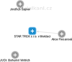 STAR TREK s.r.o. v likvidaci - náhled vizuálního zobrazení vztahů obchodního rejstříku