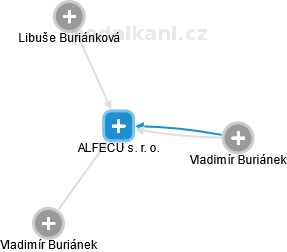 ALFECU s. r. o. - náhled vizuálního zobrazení vztahů obchodního rejstříku