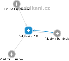 ALFECU s. r. o. - náhled vizuálního zobrazení vztahů obchodního rejstříku