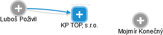 KP TOP, s.r.o. - náhled vizuálního zobrazení vztahů obchodního rejstříku