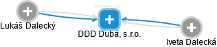 DDD Dubá, s.r.o. - náhled vizuálního zobrazení vztahů obchodního rejstříku