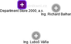 Department Store 2000, a.s. - náhled vizuálního zobrazení vztahů obchodního rejstříku