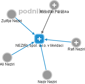 NEZIRI, spol. s r.o. v likvidaci - náhled vizuálního zobrazení vztahů obchodního rejstříku