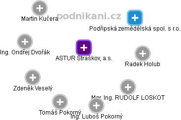 ASTUR Straškov, a.s. - náhled vizuálního zobrazení vztahů obchodního rejstříku