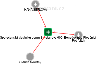 Společenství vlastníků domu Smetanova 600, Benešov nad Ploučnicí - náhled vizuálního zobrazení vztahů obchodního rejstříku
