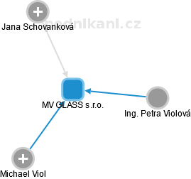 MV GLASS s.r.o. - náhled vizuálního zobrazení vztahů obchodního rejstříku