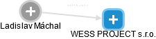 WESS PROJECT s.r.o. - náhled vizuálního zobrazení vztahů obchodního rejstříku