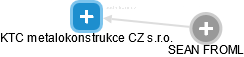 KTC metalokonstrukce CZ s.r.o. - náhled vizuálního zobrazení vztahů obchodního rejstříku