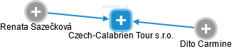 Czech-Calabrien Tour s.r.o. - náhled vizuálního zobrazení vztahů obchodního rejstříku