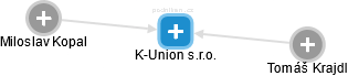 K-Union s.r.o. - náhled vizuálního zobrazení vztahů obchodního rejstříku