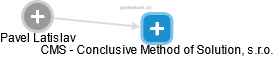 CMS - Conclusive Method of Solution, s.r.o. - náhled vizuálního zobrazení vztahů obchodního rejstříku