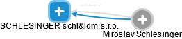 SCHLESINGER schl&ldm s.r.o. - náhled vizuálního zobrazení vztahů obchodního rejstříku