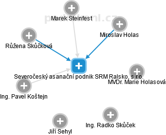 Severočeský asanační podnik SRM Ralsko, s.r.o. - náhled vizuálního zobrazení vztahů obchodního rejstříku