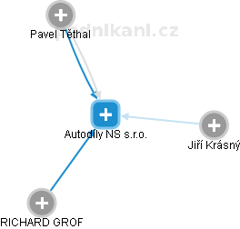 Autodíly NS s.r.o. - náhled vizuálního zobrazení vztahů obchodního rejstříku