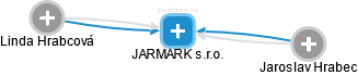 JARMARK s.r.o. - náhled vizuálního zobrazení vztahů obchodního rejstříku