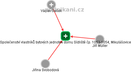 Společenství vlastníků bytových jednotek domu Sídliště čp. 1053-1054, Mikulášovice - náhled vizuálního zobrazení vztahů obchodního rejstříku