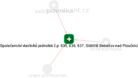 Společenství vlastníků jednotek č.p. 635, 636, 637, Sídliště Benešov nad Ploučnicí - náhled vizuálního zobrazení vztahů obchodního rejstříku