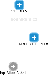 MBH Consult s.r.o. - náhled vizuálního zobrazení vztahů obchodního rejstříku