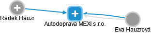 Autodoprava MEXI s.r.o. - náhled vizuálního zobrazení vztahů obchodního rejstříku