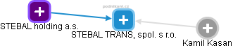STEBAL TRANS, spol. s r.o. - náhled vizuálního zobrazení vztahů obchodního rejstříku