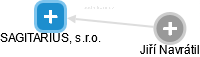 SAGITARIUS, s.r.o. - náhled vizuálního zobrazení vztahů obchodního rejstříku