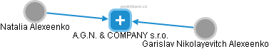A.G.N. & COMPANY s.r.o. - náhled vizuálního zobrazení vztahů obchodního rejstříku