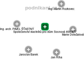 Společenství vlastníků pro dům Sosnová 466-477 - náhled vizuálního zobrazení vztahů obchodního rejstříku