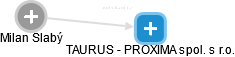 TAURUS - PROXIMA spol. s r.o. - náhled vizuálního zobrazení vztahů obchodního rejstříku