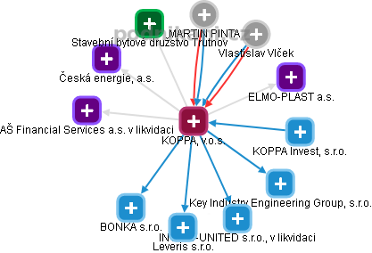 KOPPA, v.o.s. - náhled vizuálního zobrazení vztahů obchodního rejstříku