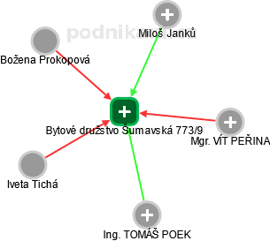 Bytové družstvo Šumavská 773/9 - náhled vizuálního zobrazení vztahů obchodního rejstříku