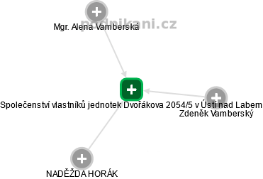 Společenství vlastníků jednotek Dvořákova 2054/5 v Ústí nad Labem - náhled vizuálního zobrazení vztahů obchodního rejstříku